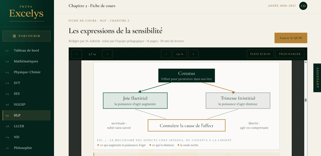 Lecteur de fiche affichant un schéma du mécanisme des affects chez Spinoza, du conatus à la liberté, dans la fiche « Les expressions de la sensibilité ».
